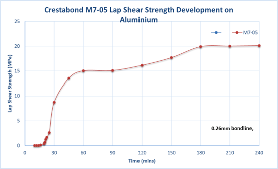 MMA structural adhesive