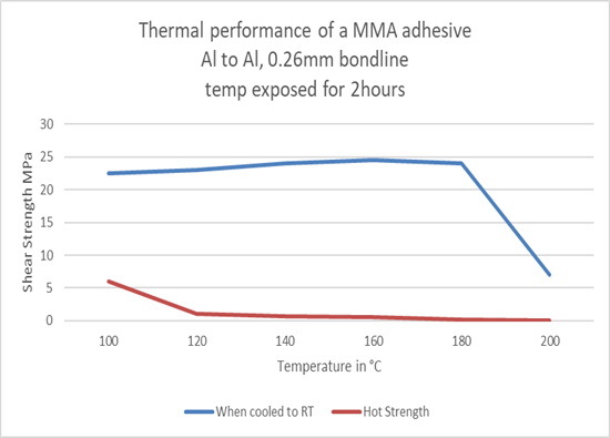 Methyl Metha Acrylate structural adhesive performs