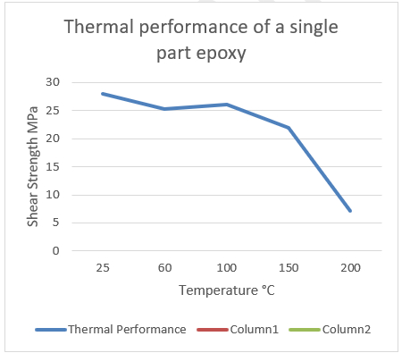 single part structural epoxy adhesive performs